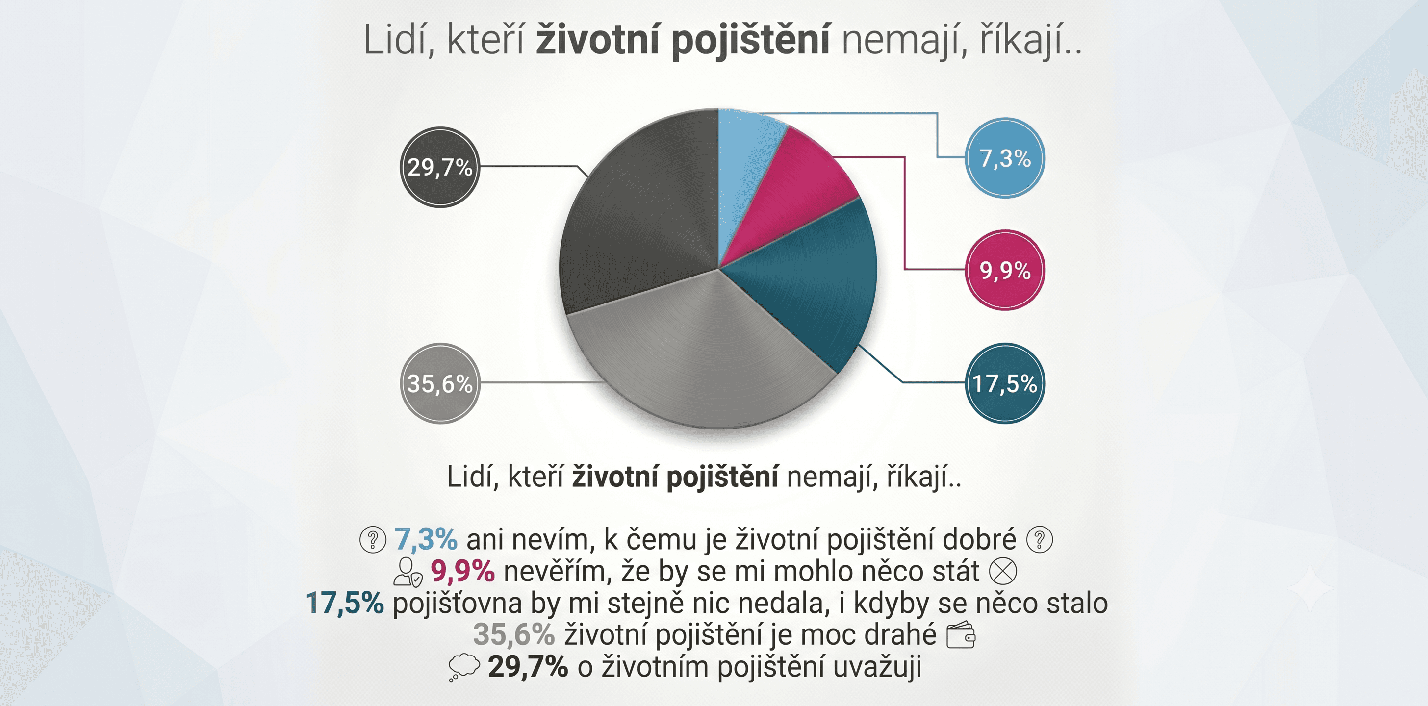 Nejčastější důvody, proč lidé nemají pojištění